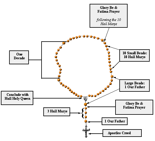 picture of the rosary